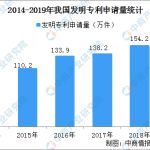 国内吃瓜爆料免费在线看中文版国内每万人口发明专利拥有量达133件 提前完成“十三五”规划目标（附专利数据）