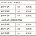 香港黄金今日价格,品牌金店金价一览”